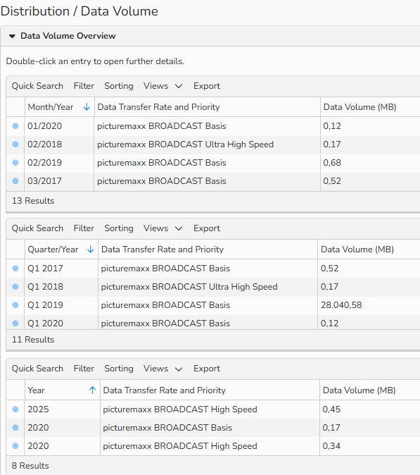 Screenshot of an overview of distributed data volume by time period.