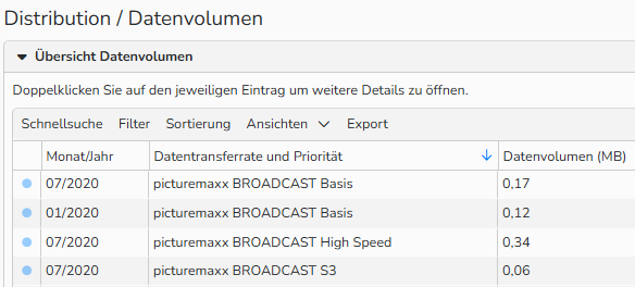 Screenshot einer Übersicht über das Datenvolumen der Distributionen nach Zeitraum.